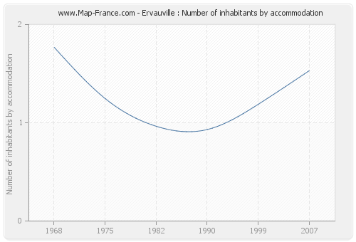 Ervauville : Number of inhabitants by accommodation