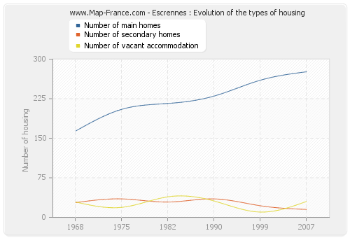 Escrennes : Evolution of the types of housing