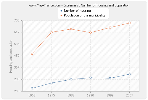Escrennes : Number of housing and population