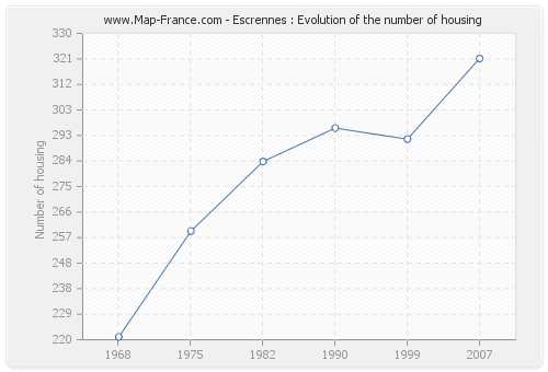 Escrennes : Evolution of the number of housing
