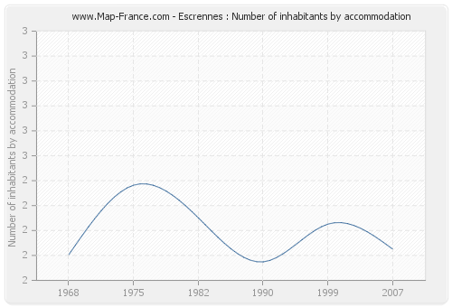 Escrennes : Number of inhabitants by accommodation