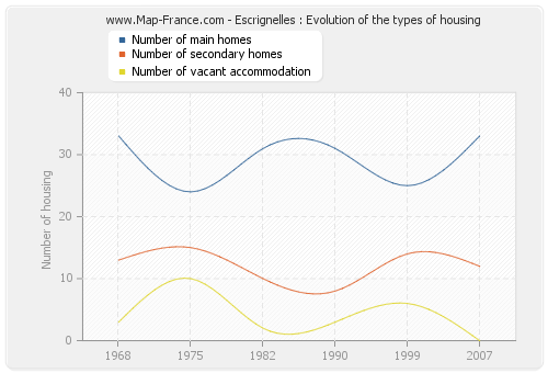 Escrignelles : Evolution of the types of housing
