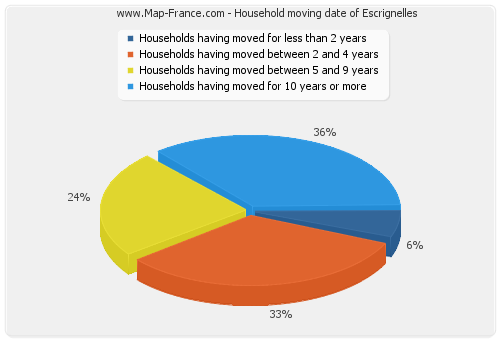Household moving date of Escrignelles
