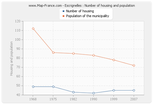 Escrignelles : Number of housing and population