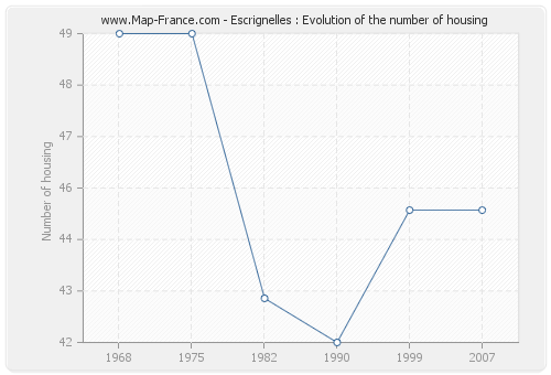 Escrignelles : Evolution of the number of housing