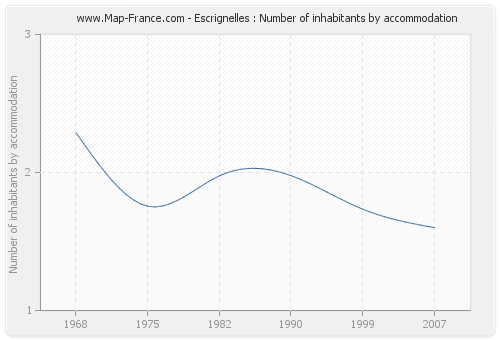 Escrignelles : Number of inhabitants by accommodation