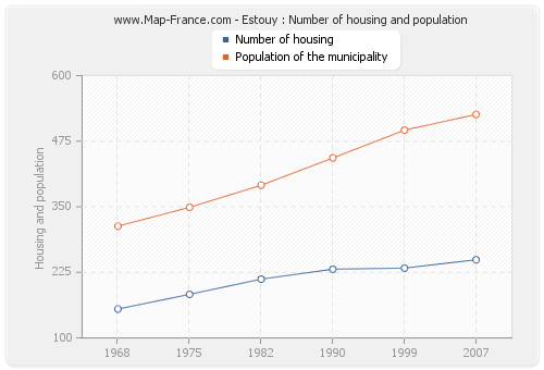 Estouy : Number of housing and population