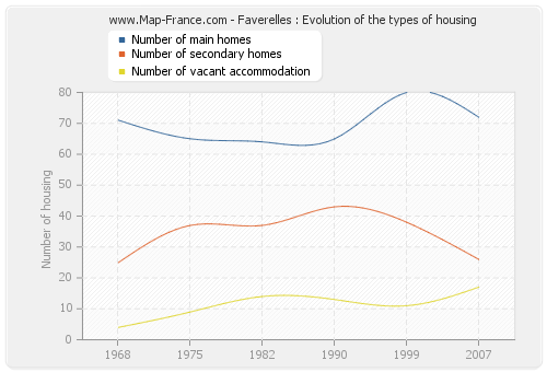 Faverelles : Evolution of the types of housing