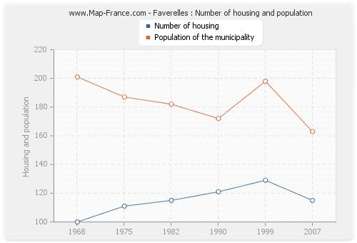 Faverelles : Number of housing and population