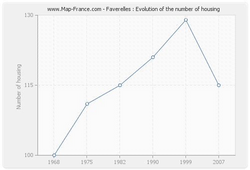 Faverelles : Evolution of the number of housing