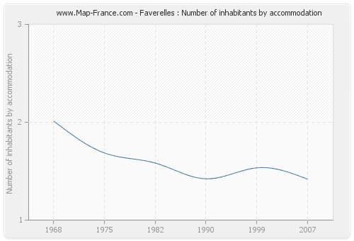 Faverelles : Number of inhabitants by accommodation