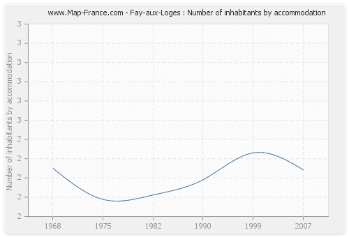 Fay-aux-Loges : Number of inhabitants by accommodation