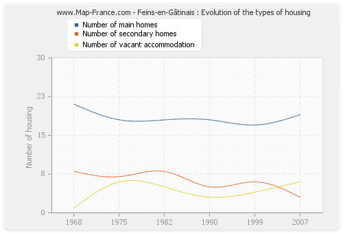 Feins-en-Gâtinais : Evolution of the types of housing