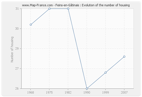 Feins-en-Gâtinais : Evolution of the number of housing