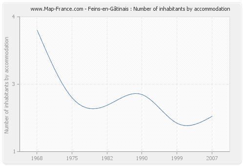 Feins-en-Gâtinais : Number of inhabitants by accommodation