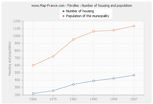 Férolles : Number of housing and population