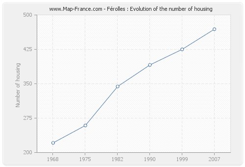 Férolles : Evolution of the number of housing