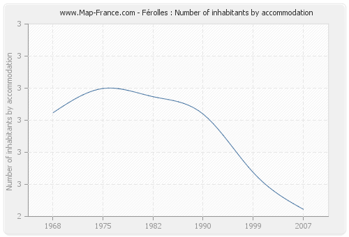 Férolles : Number of inhabitants by accommodation