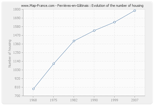 Ferrières-en-Gâtinais : Evolution of the number of housing