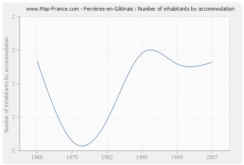 Ferrières-en-Gâtinais : Number of inhabitants by accommodation