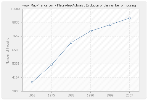 Fleury-les-Aubrais : Evolution of the number of housing