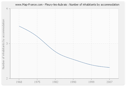 Fleury-les-Aubrais : Number of inhabitants by accommodation