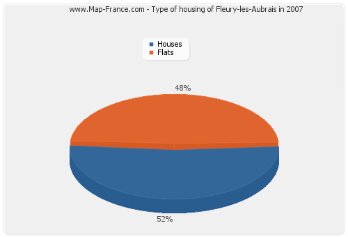 Type of housing of Fleury-les-Aubrais in 2007