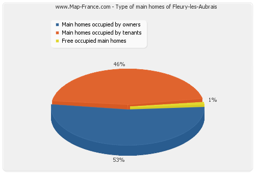 Type of main homes of Fleury-les-Aubrais