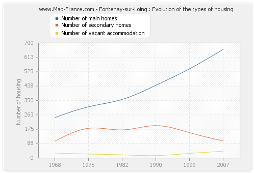 Fontenay-sur-Loing : Evolution of the types of housing