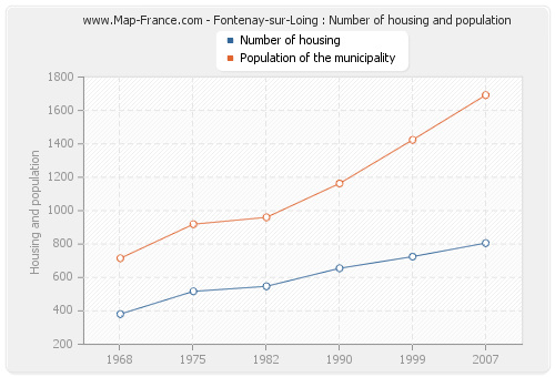 Fontenay-sur-Loing : Number of housing and population