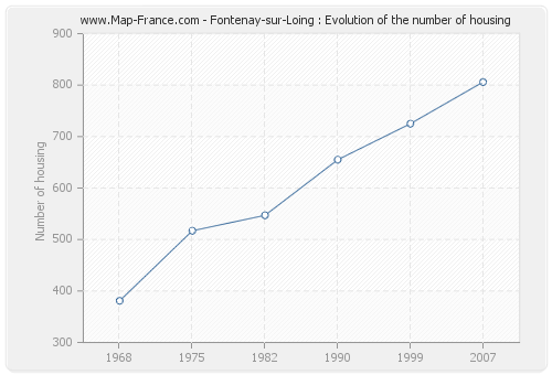 Fontenay-sur-Loing : Evolution of the number of housing