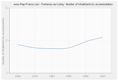 Fontenay-sur-Loing : Number of inhabitants by accommodation