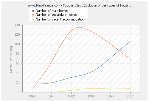 Foucherolles : Evolution of the types of housing