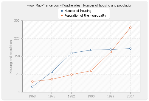 Foucherolles : Number of housing and population