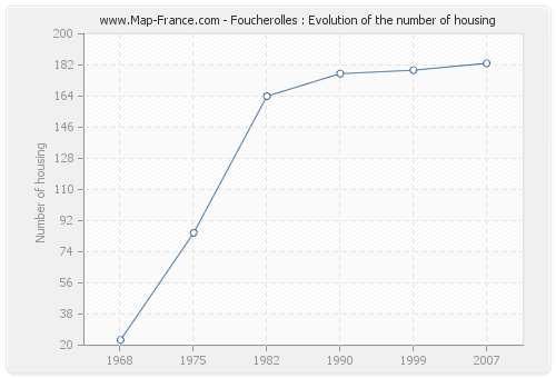 Foucherolles : Evolution of the number of housing