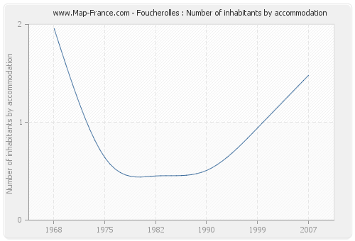 Foucherolles : Number of inhabitants by accommodation