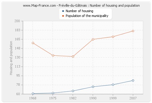 Fréville-du-Gâtinais : Number of housing and population