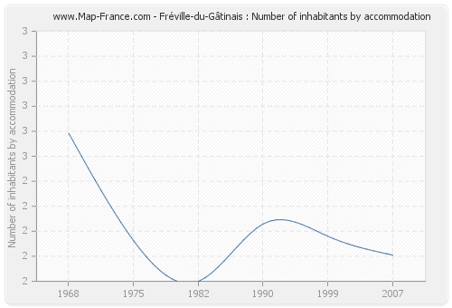 Fréville-du-Gâtinais : Number of inhabitants by accommodation