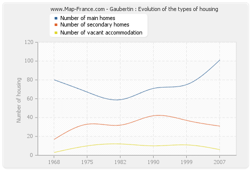 Gaubertin : Evolution of the types of housing