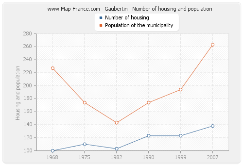 Gaubertin : Number of housing and population