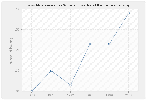 Gaubertin : Evolution of the number of housing