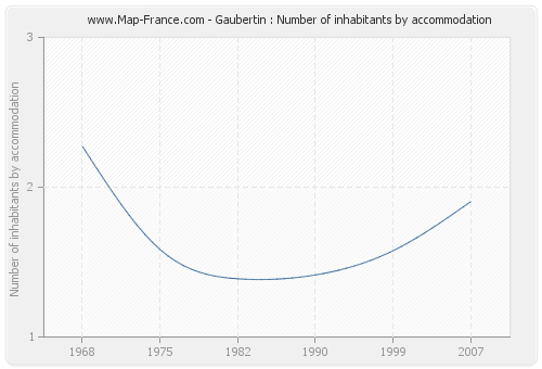 Gaubertin : Number of inhabitants by accommodation