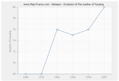 Gémigny : Evolution of the number of housing