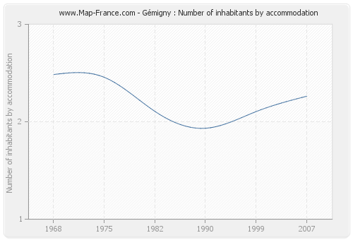 Gémigny : Number of inhabitants by accommodation