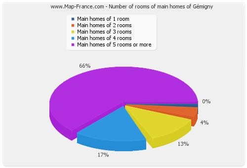 Number of rooms of main homes of Gémigny