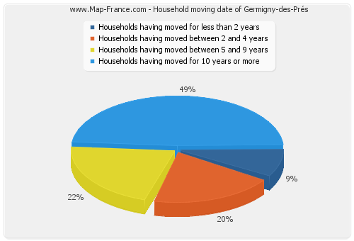 Household moving date of Germigny-des-Prés