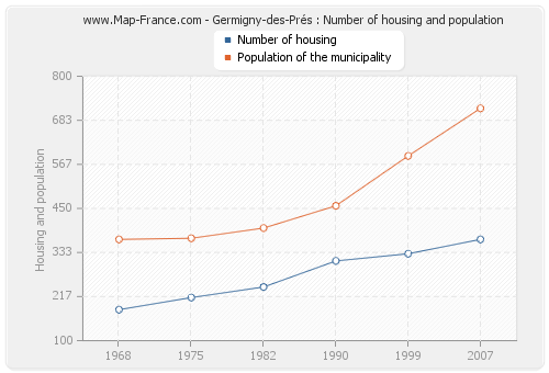 Germigny-des-Prés : Number of housing and population