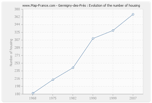 Germigny-des-Prés : Evolution of the number of housing