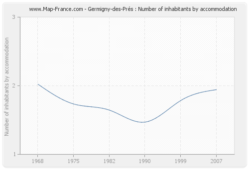 Germigny-des-Prés : Number of inhabitants by accommodation