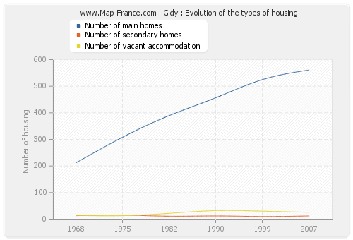 Gidy : Evolution of the types of housing
